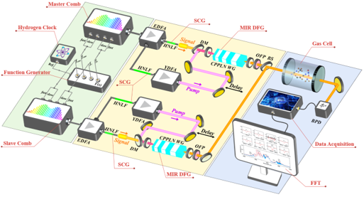 温室气体传感器：3-5μm宽带双光梳光谱仪